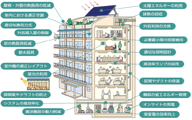 省エネ対策の内製化